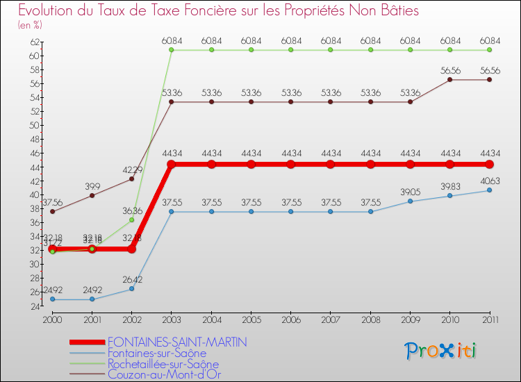 Evolution du taux de la taxe foncière sur les immeubles et terrains non batis pour FONTAINES-SAINT-MARTIN et les communes proches Comparaison des taux de la taxe foncière sur les immeubles et terrains non batis pour FONTAINES-SAINT-MARTIN et les communes voisines