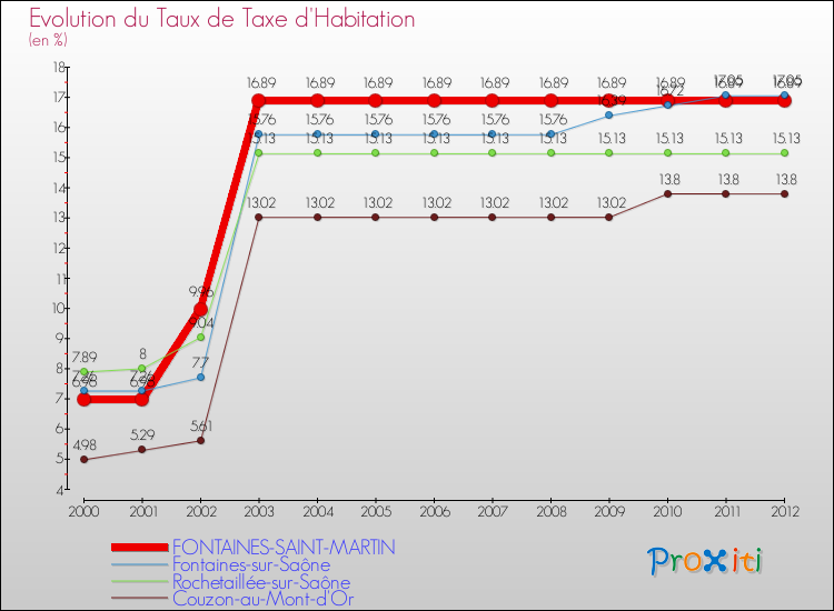 Evolution du taux de la taxe d'habitation pour FONTAINES-SAINT-MARTIN et les communes proches Comparaison des taux de la taxe d'habitation pour FONTAINES-SAINT-MARTIN et les communes voisines
