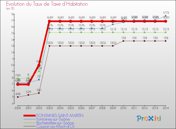 Evolution du taux de la taxe d'habitation pour FONTAINES-SAINT-MARTIN et les communes proches de 2000 à 2014 Comparaison des taux de la taxe d'habitation pour FONTAINES-SAINT-MARTIN et les communes voisines de 2000 à 2014