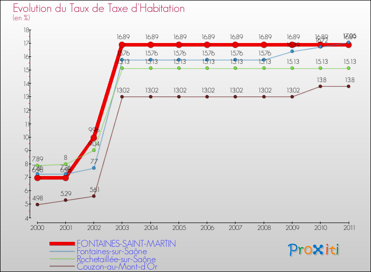 Evolution du taux de la taxe d'habitation pour FONTAINES-SAINT-MARTIN et les communes proches Comparaison des taux de la taxe d'habitation pour FONTAINES-SAINT-MARTIN et les communes voisines