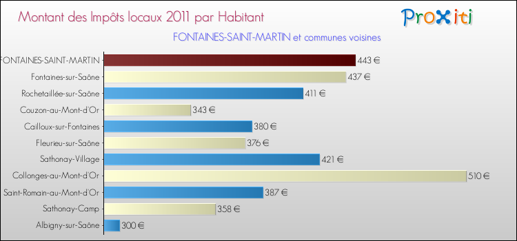 Montant des impôts locaux par Habitant pour FONTAINES-SAINT-MARTIN et les communes proches Comparaison des impôts locaux par habitant pour FONTAINES-SAINT-MARTIN et les communes voisines