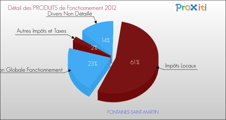 Décomposition du Budget de Fonctionnement 2012 de la commune de FONTAINES-SAINT-MARTIN Budget de Fonctionnement 2012 pour la commune de FONTAINES-SAINT-MARTIN