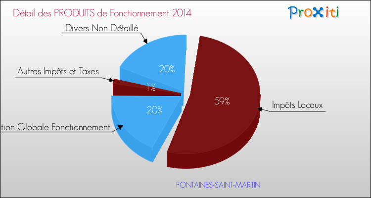 Décomposition du Budget de Fonctionnement 2014 de la commune de FONTAINES-SAINT-MARTIN Budget de Fonctionnement 2014 pour la commune de FONTAINES-SAINT-MARTIN