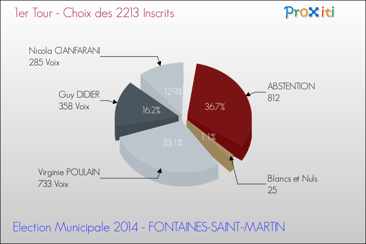 Résultats par rapport aux inscrits au 1er Tour des Elections Municipales 2014 de la commune de FONTAINES-SAINT-MARTIN Elections Municipales 2014 - Résultats par rapport aux inscrits au 1er Tour pour la commune de FONTAINES-SAINT-MARTIN
