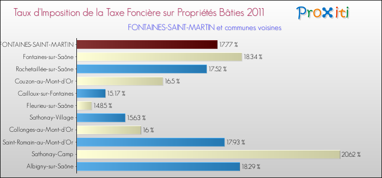 Taux d'imposition de la taxe foncière sur le bati 2011 pour FONTAINES-SAINT-MARTIN et les communes proches Comparaison des taux d'imposition de la taxe foncière sur le bati 2011 pour FONTAINES-SAINT-MARTIN et les communes voisines