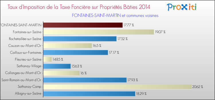 Taux d'imposition de la taxe foncière sur le bati 2014 pour FONTAINES-SAINT-MARTIN et les communes proches Comparaison des taux d'imposition de la taxe foncière sur le bati 2014 pour FONTAINES-SAINT-MARTIN et les communes voisines