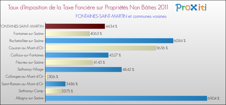 Taux d'imposition de la taxe foncière sur les immeubles et terrains non batis 2011 pour FONTAINES-SAINT-MARTIN et les communes proches Comparaison des taux d'imposition de la taxe foncière sur les immeubles et terrains non batis 2011 pour FONTAINES-SAINT-MARTIN et les communes voisines