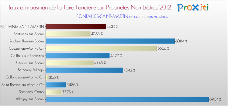 Taux d'imposition de la taxe foncière sur les immeubles et terrains non batis 2012 pour FONTAINES-SAINT-MARTIN et les communes proches Comparaison des taux d'imposition de la taxe foncière sur les immeubles et terrains non batis 2012 pour FONTAINES-SAINT-MARTIN et les communes voisines