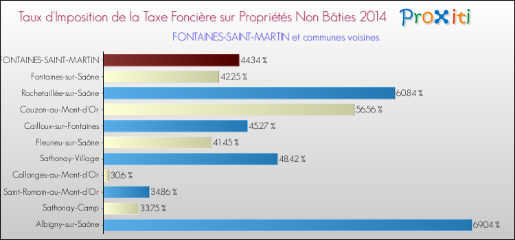 Taux d'imposition de la taxe foncière sur les immeubles et terrains non batis 2014 pour FONTAINES-SAINT-MARTIN et les communes proches Comparaison des taux d'imposition de la taxe foncière sur les immeubles et terrains non batis 2014 pour FONTAINES-SAINT-MARTIN et les communes voisines
