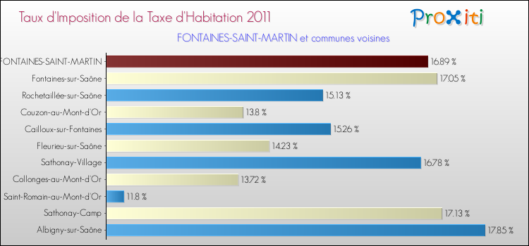 Taux d'imposition de la taxe d'habitation 2011 pour FONTAINES-SAINT-MARTIN et les communes proches Comparaison des taux d'imposition de la taxe d'habitation 2011 pour FONTAINES-SAINT-MARTIN et les communes voisines