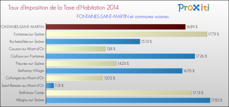 Taux d'imposition de la taxe d'habitation 2014 pour FONTAINES-SAINT-MARTIN et les communes proches Comparaison des taux d'imposition de la taxe d'habitation 2014 pour FONTAINES-SAINT-MARTIN et les communes voisines