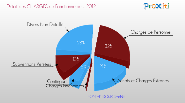 Décomposition des Charges de Fonctionnement 2012 de la commune de FONTAINES-SUR-SAôNE Charges de Fonctionnement 2012 pour la commune de FONTAINES-SUR-SAôNE