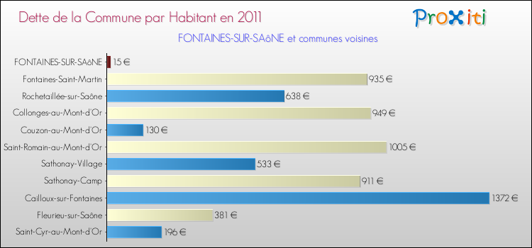 Dette par habitant de la commune en 2011 pour FONTAINES-SUR-SAôNE et les communes proches Comparaison de la dette par habitant de la commune en 2011 pour FONTAINES-SUR-SAôNE et les communes voisines