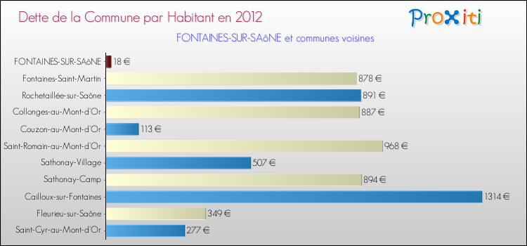 Dette par habitant de la commune en 2012 pour FONTAINES-SUR-SAôNE et les communes proches Comparaison de la dette par habitant de la commune en 2012 pour FONTAINES-SUR-SAôNE et les communes voisines