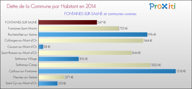 Dette par habitant de la commune en 2014 pour FONTAINES-SUR-SAôNE et les communes proches Comparaison de la dette par habitant de la commune en 2014 pour FONTAINES-SUR-SAôNE et les communes voisines