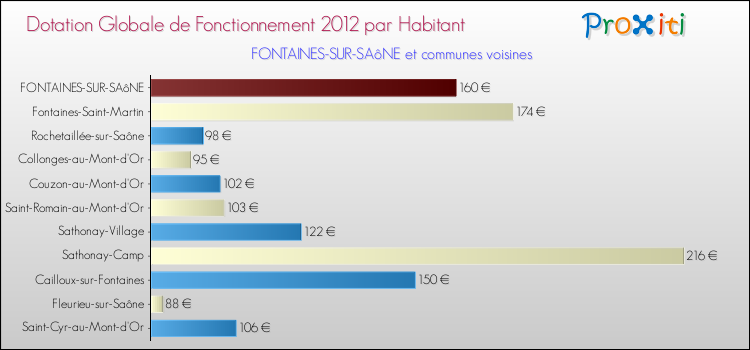 Montant des dotations globales de fonctionnement DGF par Habitant pour FONTAINES-SUR-SAôNE et les communes proches Comparaison des des dotations globales de fonctionnement DGF par habitant pour FONTAINES-SUR-SAôNE et les communes voisines