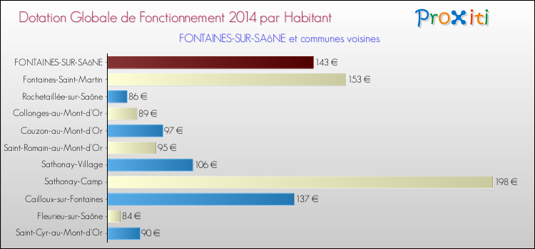 Montant des dotations globales de fonctionnement DGF par Habitant pour FONTAINES-SUR-SAôNE et les communes proches en 2014. Comparaison des des dotations globales de fonctionnement DGF par habitant pour FONTAINES-SUR-SAôNE et les communes voisines en 2014.