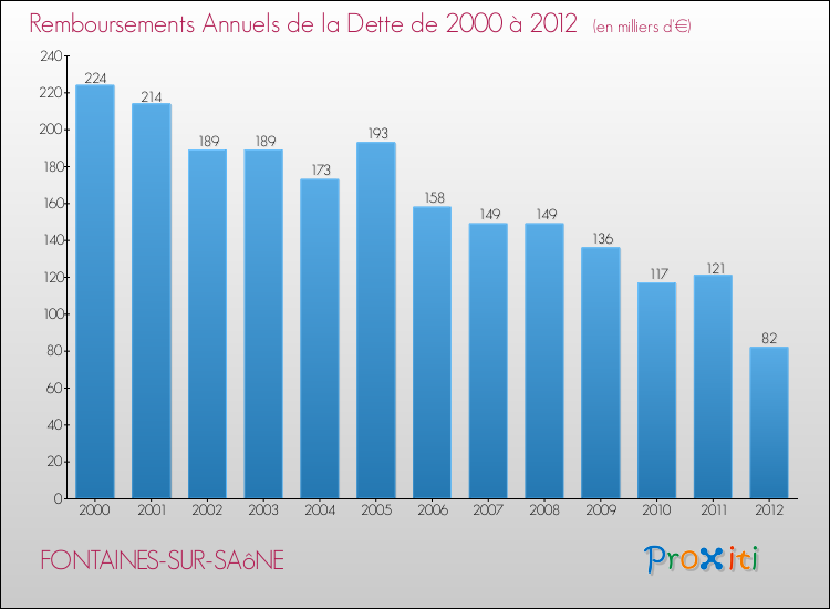 Evolution de l'annuité de la dette pour la commune de FONTAINES-SUR-SAôNE de 2000 à 2012 Annuités de la dette pour FONTAINES-SUR-SAôNE de 2000 à 2012