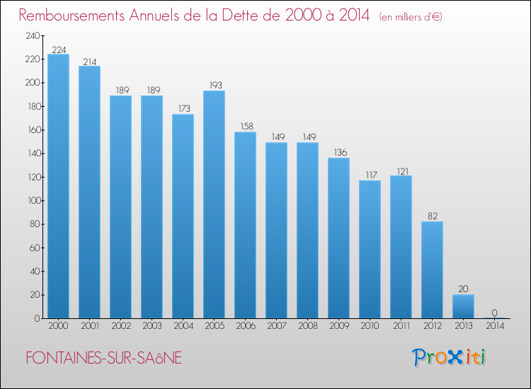 Evolution de l'annuité de la dette pour la commune de FONTAINES-SUR-SAôNE de 2000 à 2014 Annuités de la dette pour FONTAINES-SUR-SAôNE de 2000 à 2014
