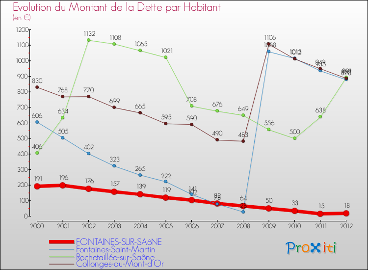 Evolution de la dette par habitant pour la commune de FONTAINES-SUR-SAôNE et les communes proches de 2000 à 2012 Comparaison de la dette par habitant pour FONTAINES-SUR-SAôNE et les communes voisines de 2000 à 2012