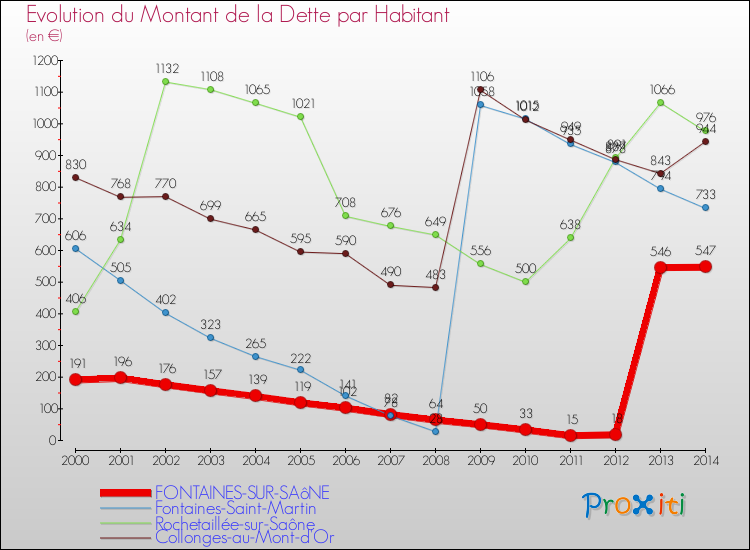 Evolution de la dette par habitant pour la commune de FONTAINES-SUR-SAôNE et les communes proches de 2000 à 2014 Comparaison de la dette par habitant pour FONTAINES-SUR-SAôNE et les communes voisines de 2000 à 2014