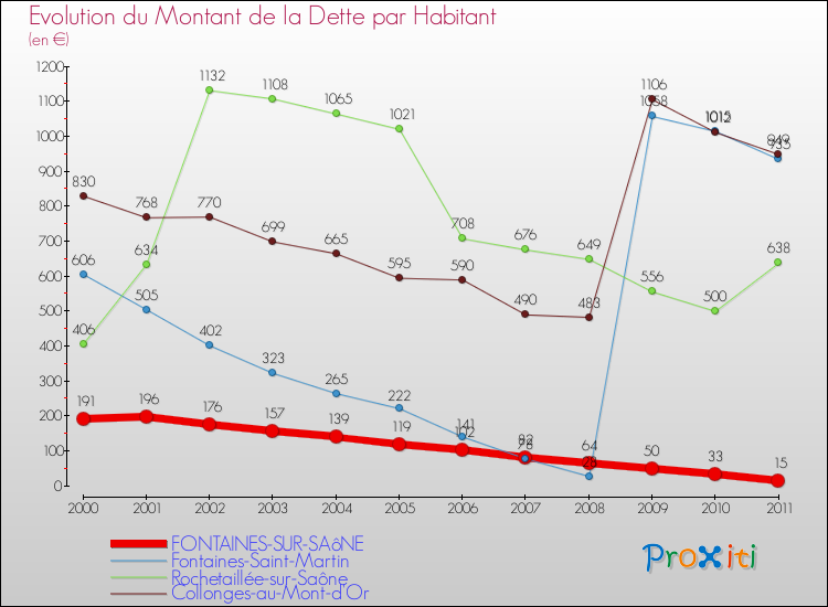 Evolution de la dette par habitant pour la commune de FONTAINES-SUR-SAôNE et les communes proches Comparaison de la dette par habitant pour FONTAINES-SUR-SAôNE et les communes voisines