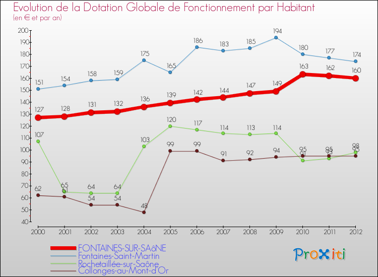 Evolution et montant de la dotation globale de fonctionnement par Habitant pour FONTAINES-SUR-SAôNE et les communes proches Comparaison des dotations globales de fonctionnement par habitant pour FONTAINES-SUR-SAôNE et les communes voisines
