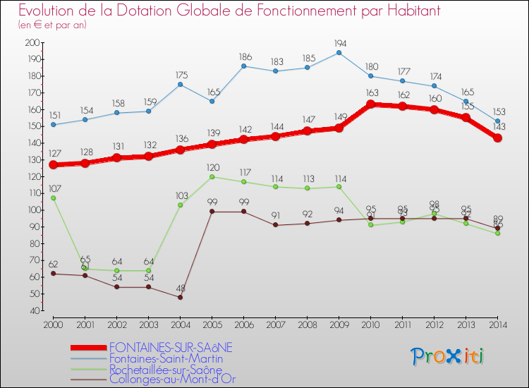 Evolution et montant de la dotation globale de fonctionnement par Habitant pour FONTAINES-SUR-SAôNE et les communes proches de 2000 à 2014. Comparaison des dotations globales de fonctionnement par habitant pour FONTAINES-SUR-SAôNE et les communes voisines de 2000 à 2014.