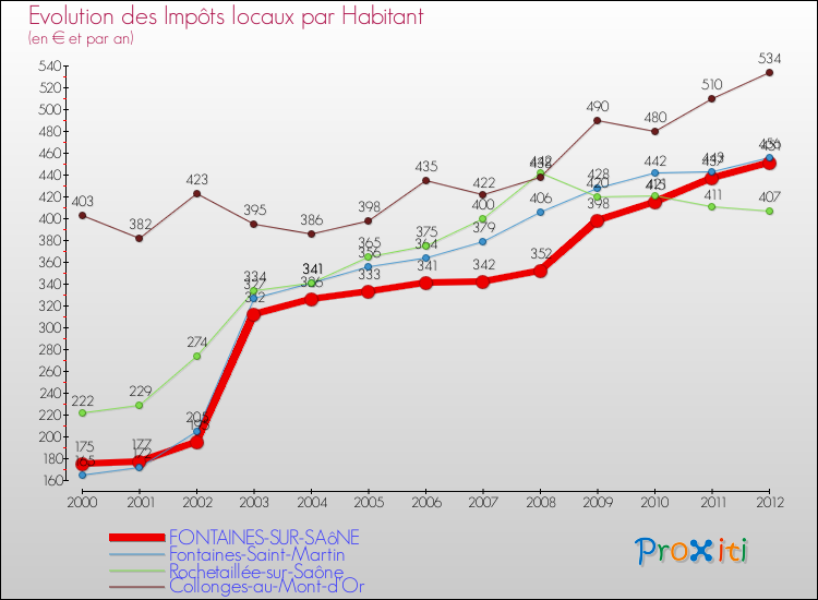 Evolution et montant des impôts locaux par Habitant pour FONTAINES-SUR-SAôNE et les communes proches Comparaison des impôts locaux par habitant pour FONTAINES-SUR-SAôNE et les communes voisines