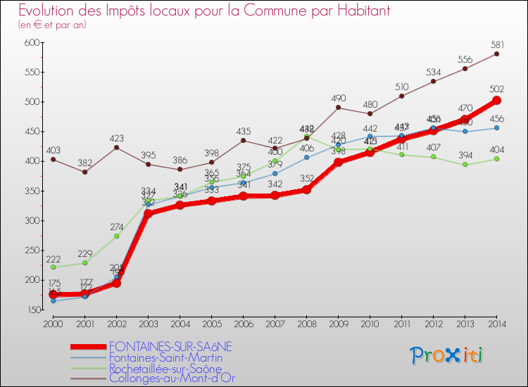 Evolution et montant des impôts locaux par Habitant pour FONTAINES-SUR-SAôNE et les communes proches de 2000 à 2014 Comparaison des impôts locaux par habitant pour FONTAINES-SUR-SAôNE et les communes voisines de 2000 à 2014