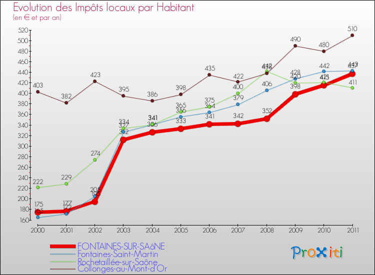 Evolution et montant des impôts locaux par Habitant pour FONTAINES-SUR-SAôNE et les communes proches Comparaison des impôts locaux par habitant pour FONTAINES-SUR-SAôNE et les communes voisines