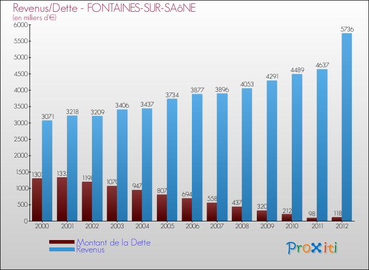 Evolution comparée de la dette et des revenus pour la commune de FONTAINES-SUR-SAôNE de 2000 à 2012 Comparaison de la dette et des revenus pour FONTAINES-SUR-SAôNE de 2000 à 2012
