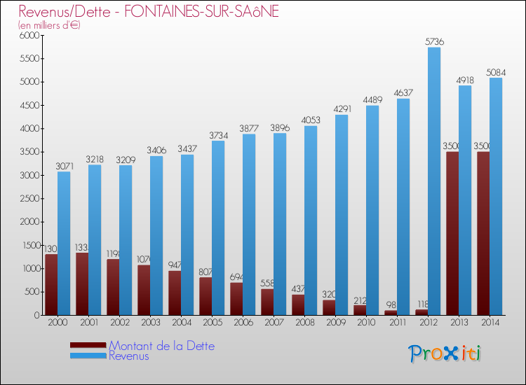 Evolution comparée de la dette et des revenus pour la commune de FONTAINES-SUR-SAôNE de 2000 à 2014 Comparaison de la dette et des revenus pour FONTAINES-SUR-SAôNE de 2000 à 2014