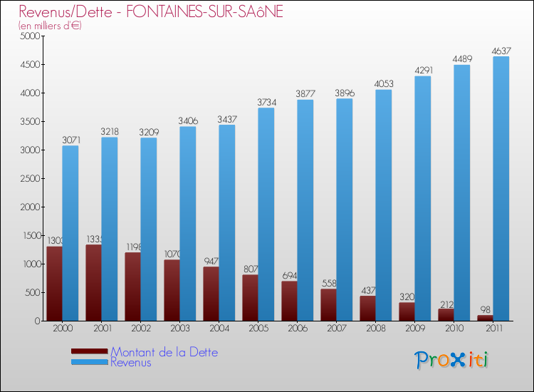 Evolution comparée de la dette et des revenus pour la commune de FONTAINES-SUR-SAôNE de 2000 à 2011 Comparaison de la dette et des revenus pour FONTAINES-SUR-SAôNE de 2000 à 2011