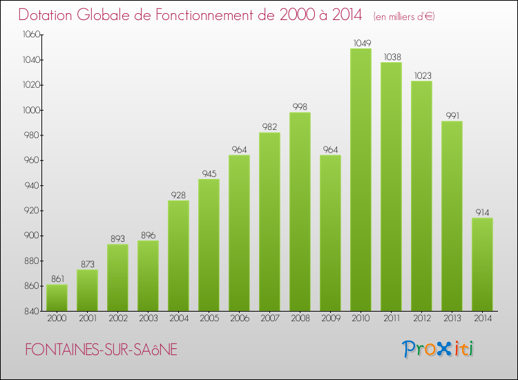 Evolution du montant de la Dotation Globale de Fonctionnement pour la commune de FONTAINES-SUR-SAôNE de 2000 à 2014 Evolution du montant de la Dotation Globale de Fonctionnement pour FONTAINES-SUR-SAôNE de 2000 à 2014
