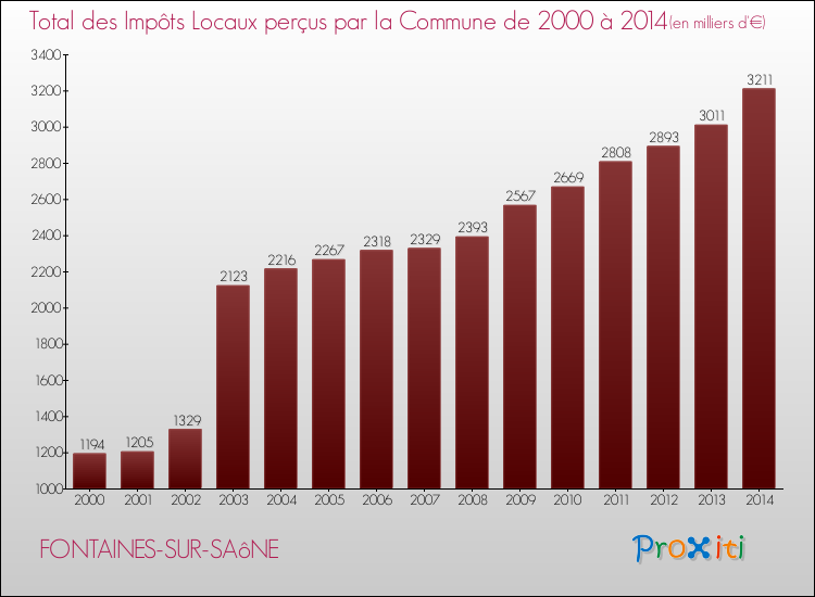 Evolution des Impôts Locaux pour la commune de FONTAINES-SUR-SAôNE de 2000 à 2014 Evolution des Impôts Locaux pour FONTAINES-SUR-SAôNE de 2000 à 2014
