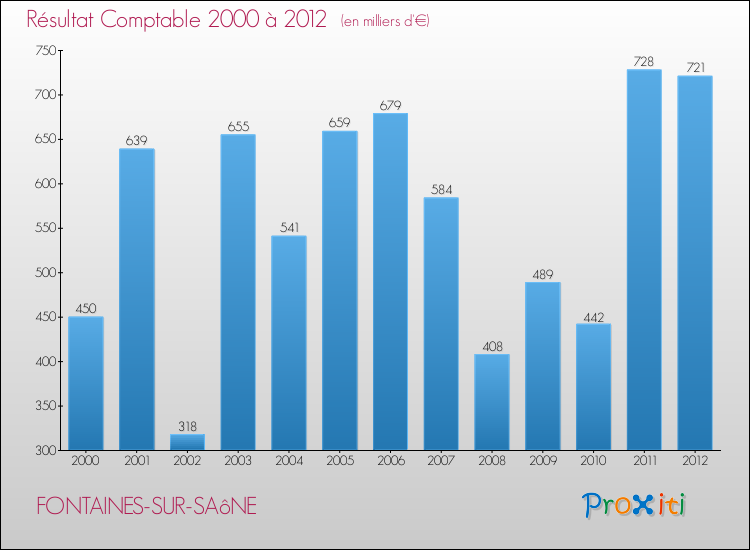 Evolution du résultat comptable pour la commune de FONTAINES-SUR-SAôNE de 2000 à 2012 Evolution du résultat comptable pour FONTAINES-SUR-SAôNE de 2000 à 2012