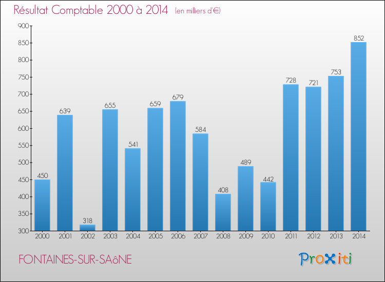 Evolution du résultat comptable pour la commune de FONTAINES-SUR-SAôNE de 2000 à 2014 Evolution du résultat comptable pour FONTAINES-SUR-SAôNE de 2000 à 2014