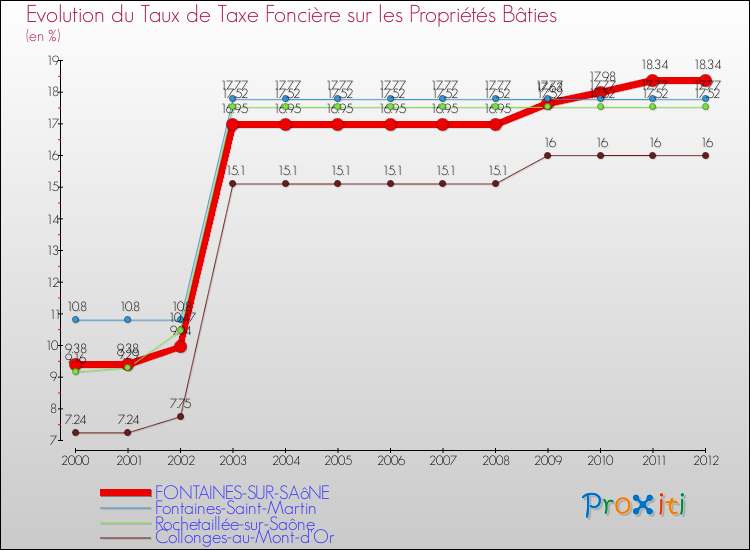 Evolution du taux de la taxe foncière sur le bati pour FONTAINES-SUR-SAôNE et les communes proches de 2000 à 2012 Comparaison des taux de taxe foncière sur le bati pour FONTAINES-SUR-SAôNE et les communes voisines de 2000 à 2012