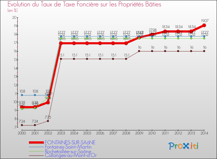 Evolution du taux de la taxe foncière sur le bati pour FONTAINES-SUR-SAôNE et les communes proches de 2000 à 2014 Comparaison des taux de taxe foncière sur le bati pour FONTAINES-SUR-SAôNE et les communes voisines de 2000 à 2014