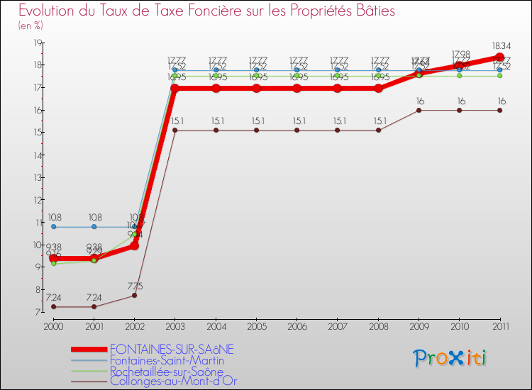 Evolution du taux de la taxe foncière sur le bati pour FONTAINES-SUR-SAôNE et les communes proches Comparaison des taux de taxe foncière sur le bati pour FONTAINES-SUR-SAôNE et les communes voisines