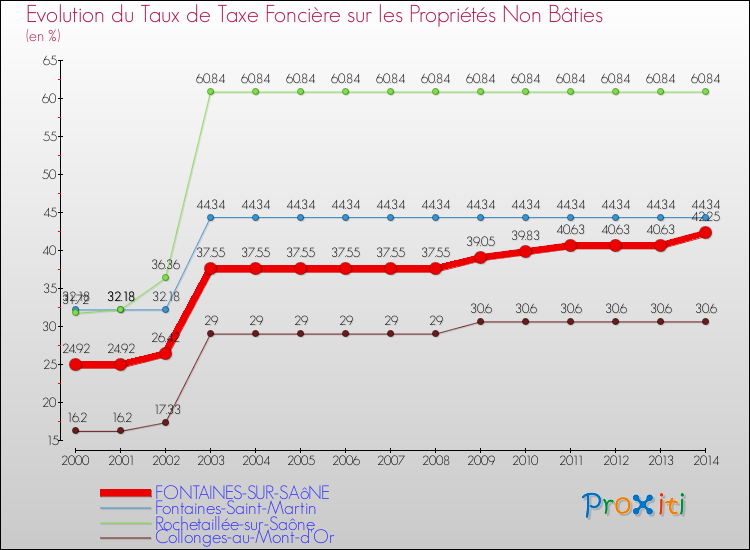 Evolution du taux de la taxe foncière sur les immeubles et terrains non batis pour FONTAINES-SUR-SAôNE et les communes proches de 2000 à 2014 Comparaison des taux de la taxe foncière sur les immeubles et terrains non batis pour FONTAINES-SUR-SAôNE et les communes voisines de 2000 à 2014