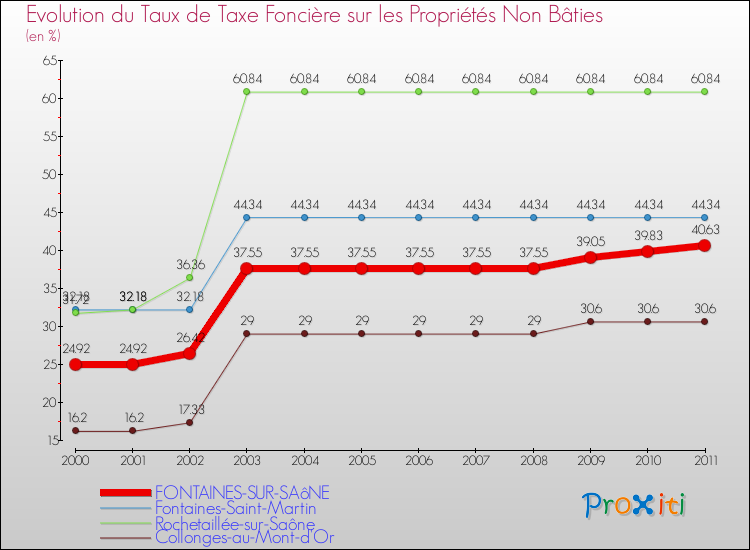 Evolution du taux de la taxe foncière sur les immeubles et terrains non batis pour FONTAINES-SUR-SAôNE et les communes proches Comparaison des taux de la taxe foncière sur les immeubles et terrains non batis pour FONTAINES-SUR-SAôNE et les communes voisines
