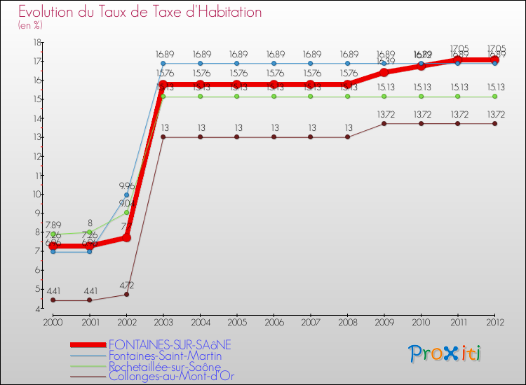 Evolution du taux de la taxe d'habitation pour FONTAINES-SUR-SAôNE et les communes proches Comparaison des taux de la taxe d'habitation pour FONTAINES-SUR-SAôNE et les communes voisines