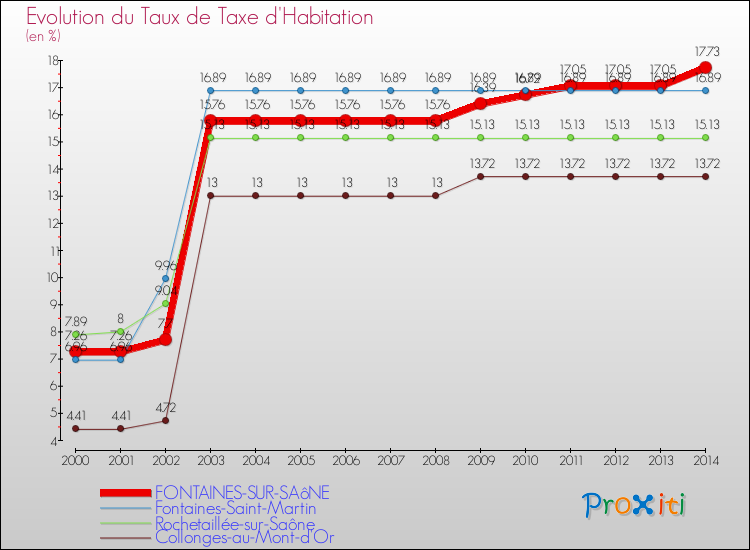 Evolution du taux de la taxe d'habitation pour FONTAINES-SUR-SAôNE et les communes proches de 2000 à 2014 Comparaison des taux de la taxe d'habitation pour FONTAINES-SUR-SAôNE et les communes voisines de 2000 à 2014
