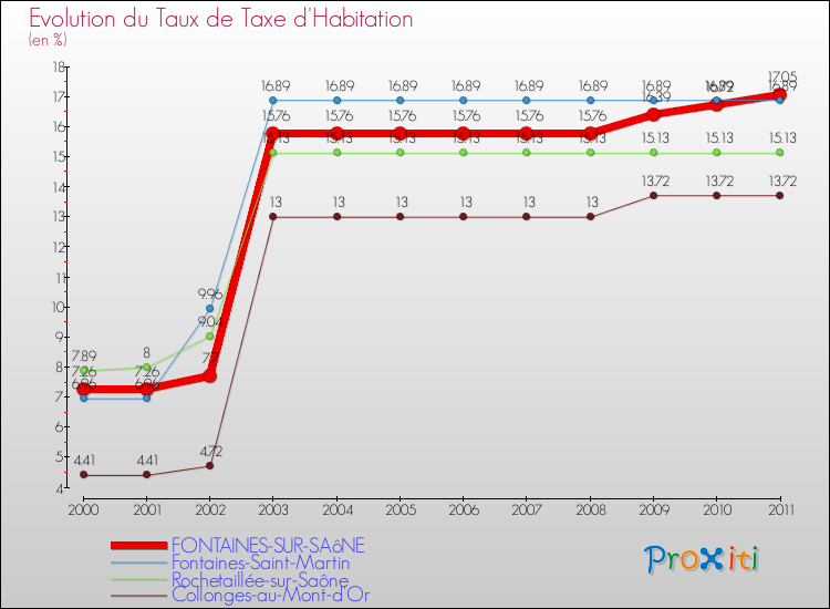 Evolution du taux de la taxe d'habitation pour FONTAINES-SUR-SAôNE et les communes proches Comparaison des taux de la taxe d'habitation pour FONTAINES-SUR-SAôNE et les communes voisines