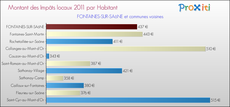 Montant des impôts locaux par Habitant pour FONTAINES-SUR-SAôNE et les communes proches Comparaison des impôts locaux par habitant pour FONTAINES-SUR-SAôNE et les communes voisines