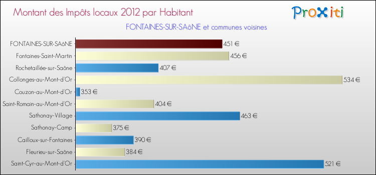 Montant des impôts locaux par Habitant pour FONTAINES-SUR-SAôNE et les communes proches Comparaison des impôts locaux par habitant pour FONTAINES-SUR-SAôNE et les communes voisines