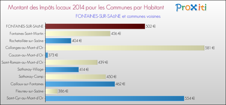 Montant des impôts locaux par Habitant pour FONTAINES-SUR-SAôNE et les communes proches en 2014 Comparaison des impôts locaux par habitant pour FONTAINES-SUR-SAôNE et les communes voisines en 2014