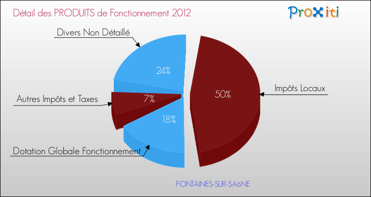 Décomposition du Budget de Fonctionnement 2012 de la commune de FONTAINES-SUR-SAôNE Budget de Fonctionnement 2012 pour la commune de FONTAINES-SUR-SAôNE